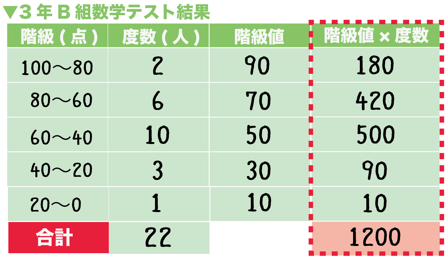 度数分布表の平均値はどう求める？階級値の秘密から仮平均の裏ワザまで