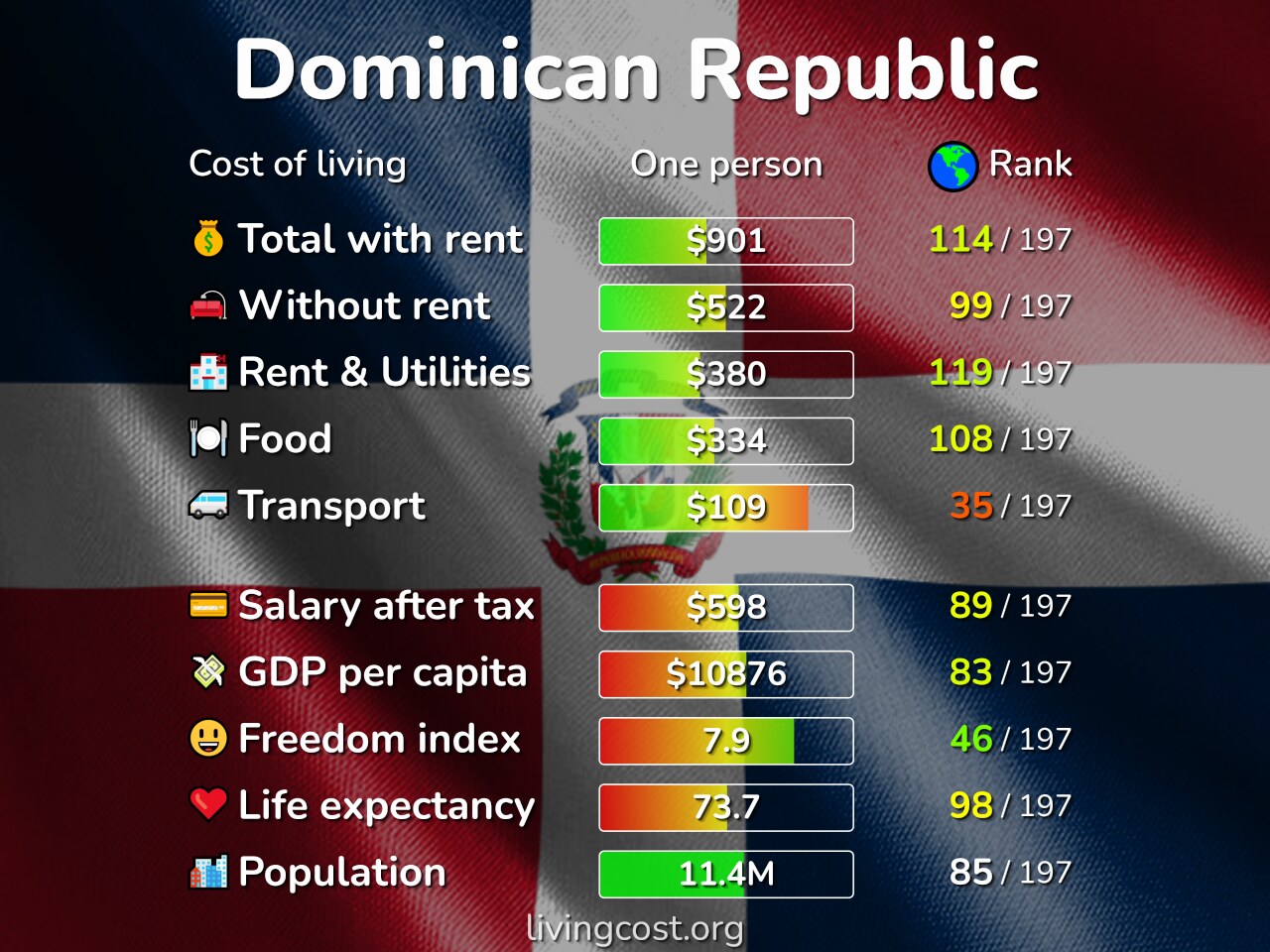 What Is the Cost of Living in Dominican Republic