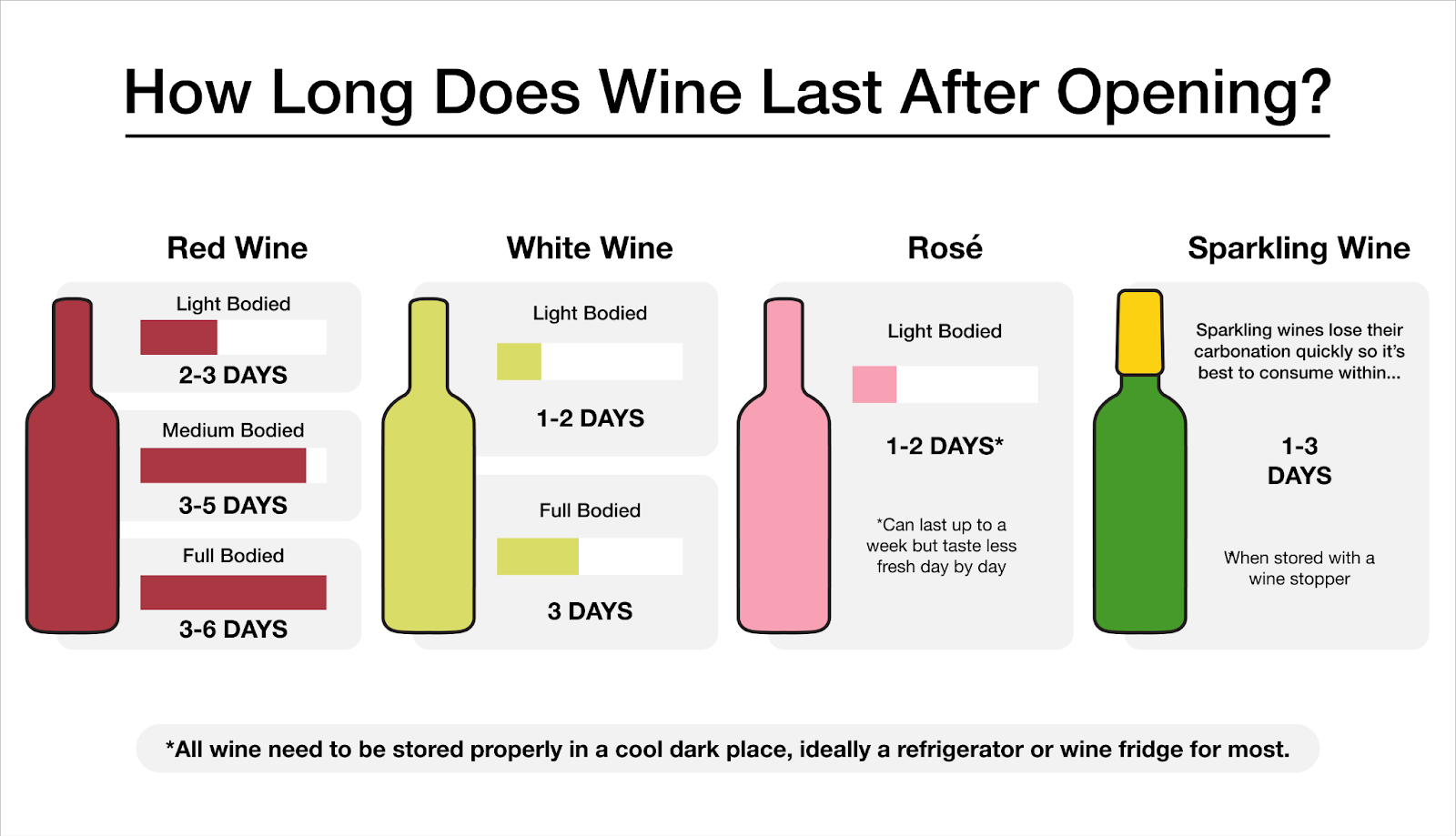 How Long After Opening Wine Does It Go Bad