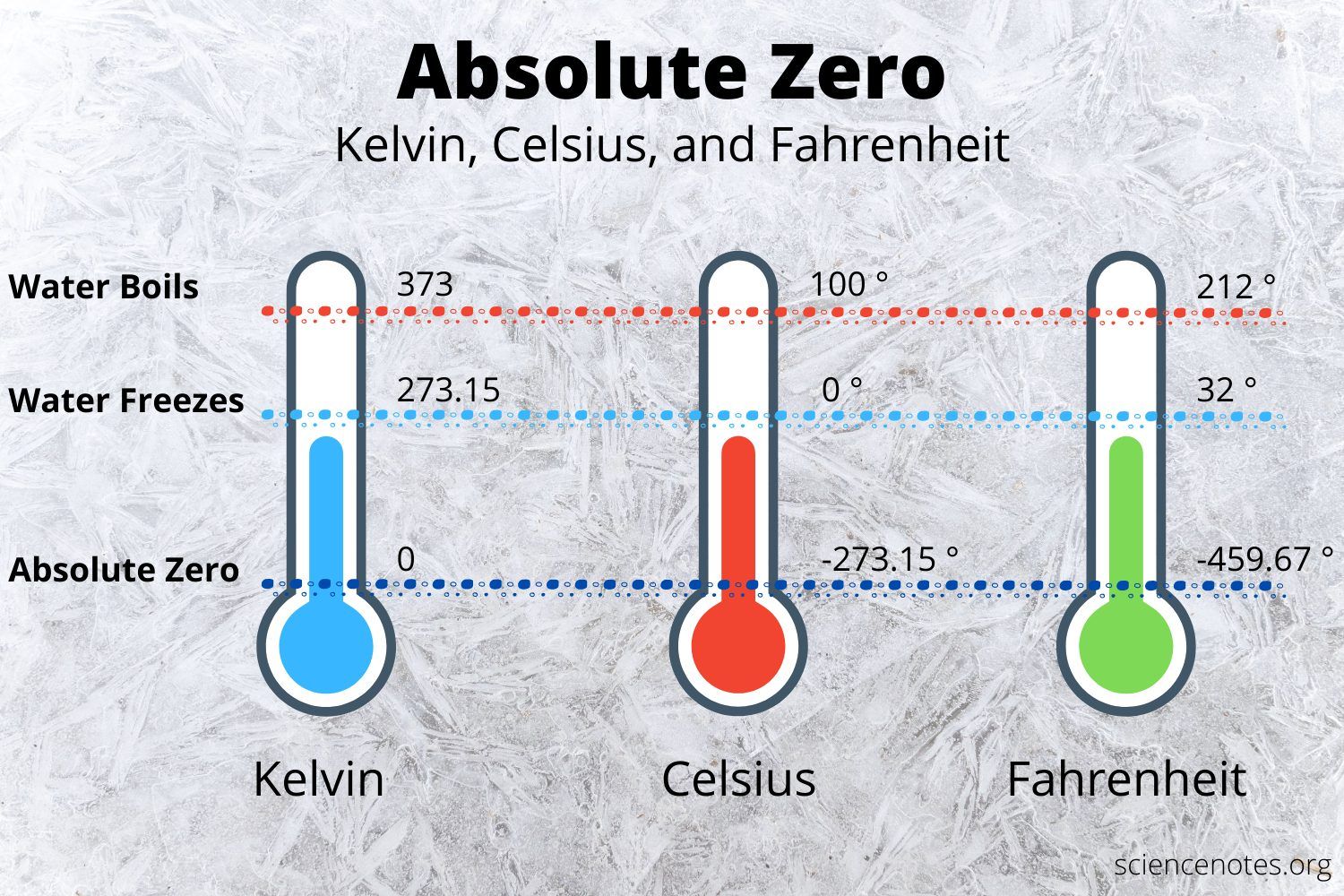 Fahrenheit 0 Degrees Celsius