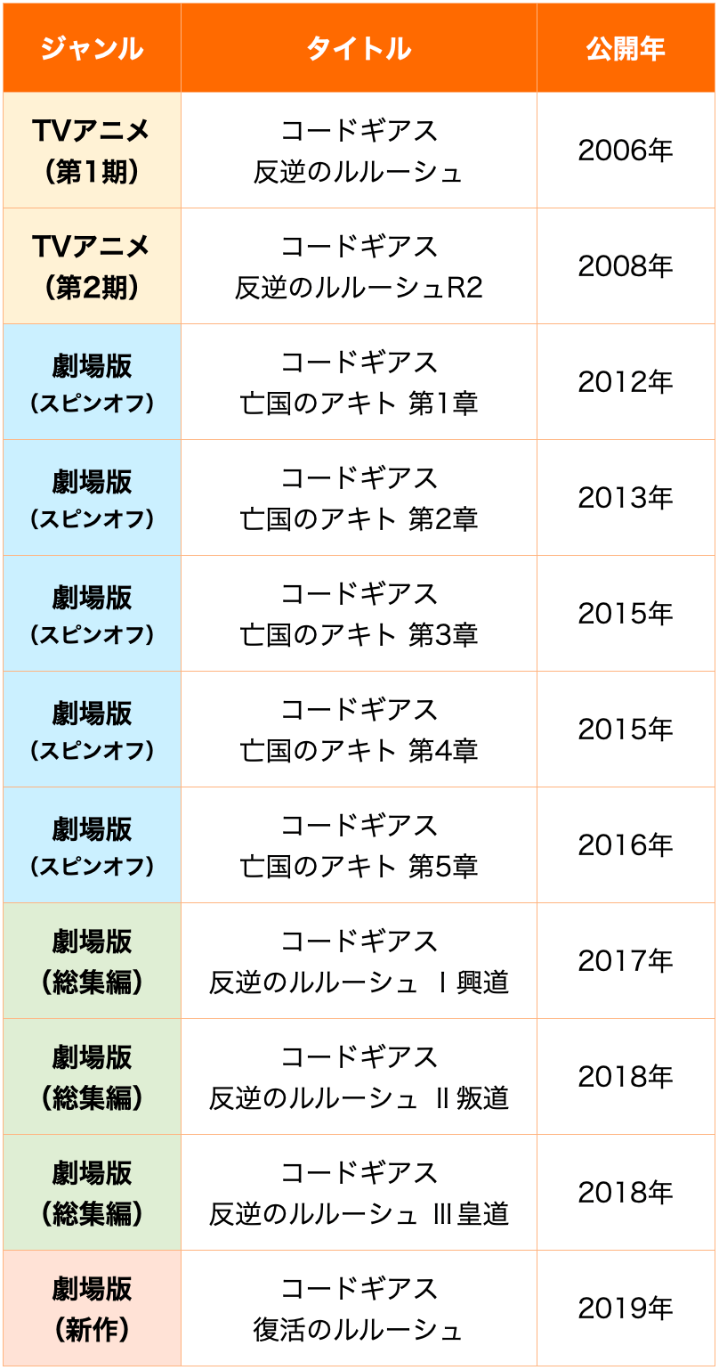 コードギアス見る順番は？アニメと劇場版の違い・2026年最新ルート徹底解説