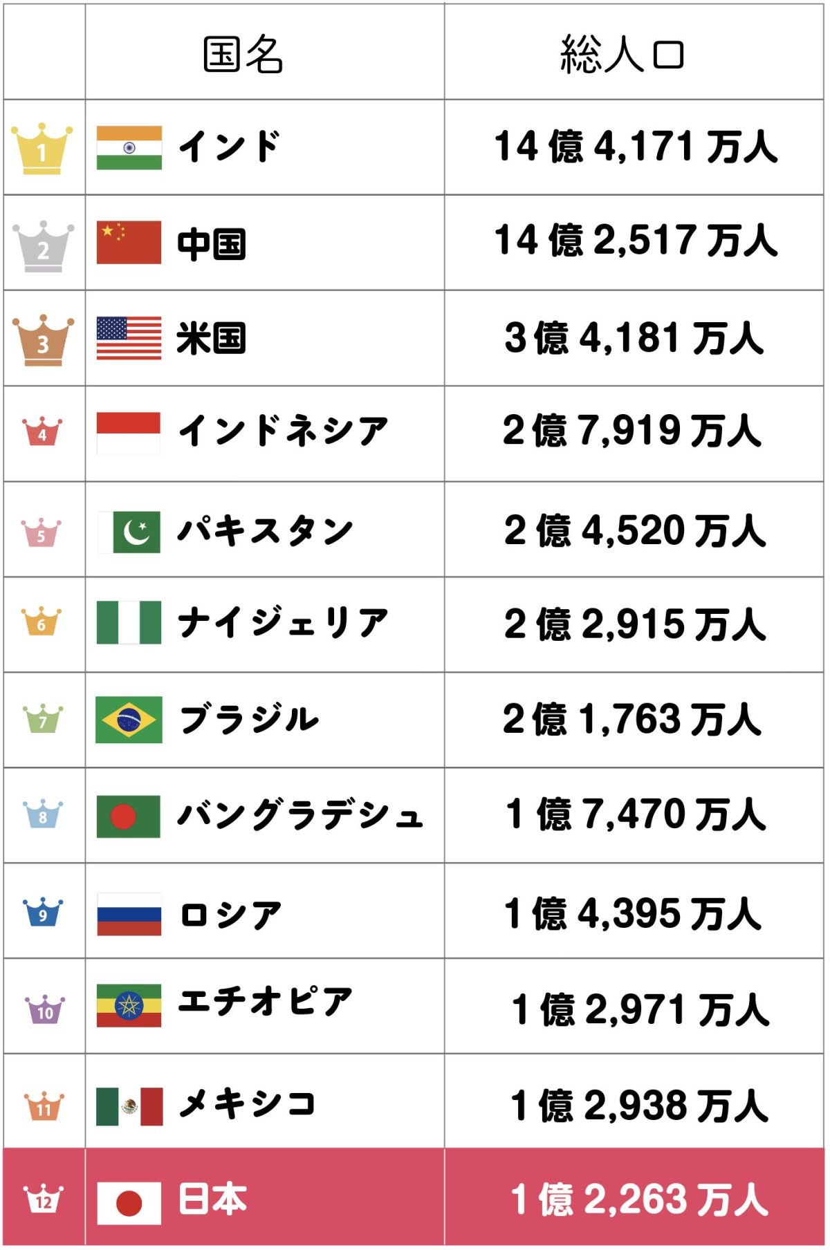 世界人口の激変！インド独走と中国急減、日本の順位転落を追う