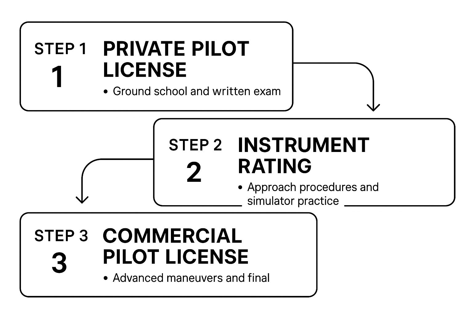 How to Get My Pilot's Licence