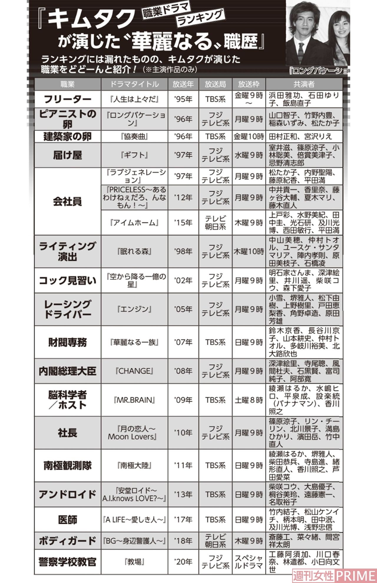 キムタク歴代ドラマ人気ランキング！Hero超えの最高傑作と全真相