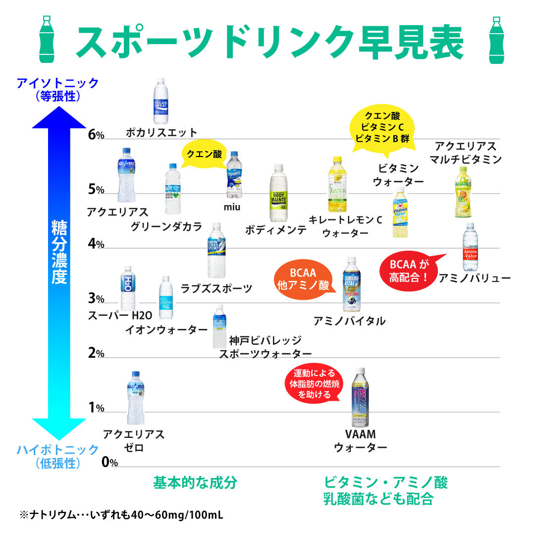 ポカリとイオンウォーター決定的な違い！成分とカロリーから導く最適解