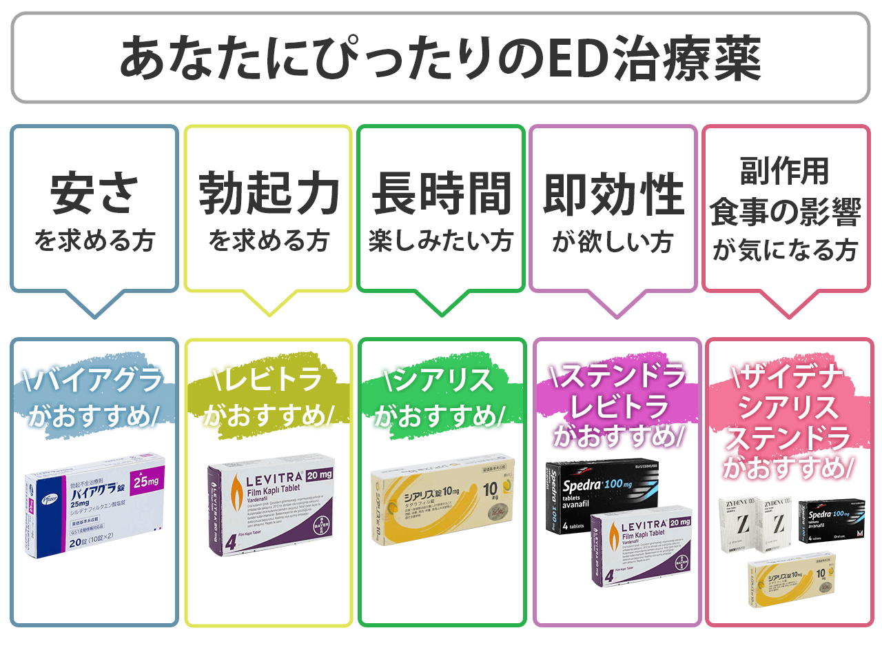 Ed薬はドラッグストアで買える？市販の真相と安全な即日入手ルート