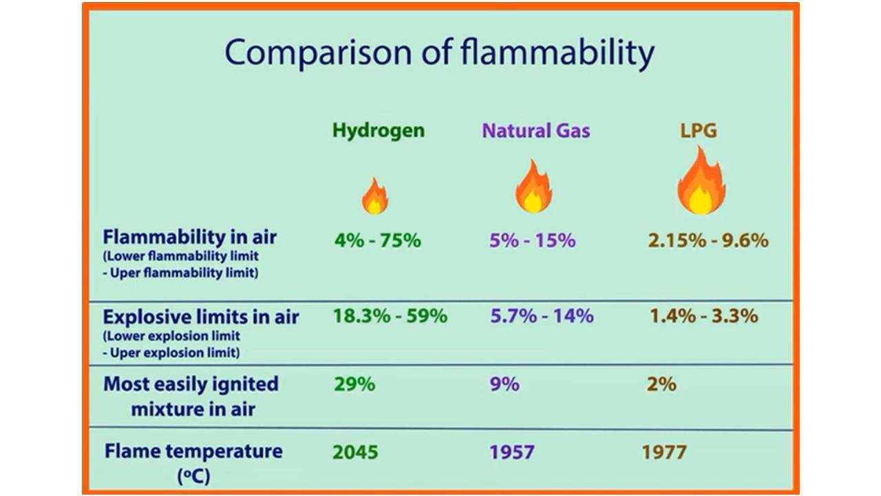 How Flammable Is Gas