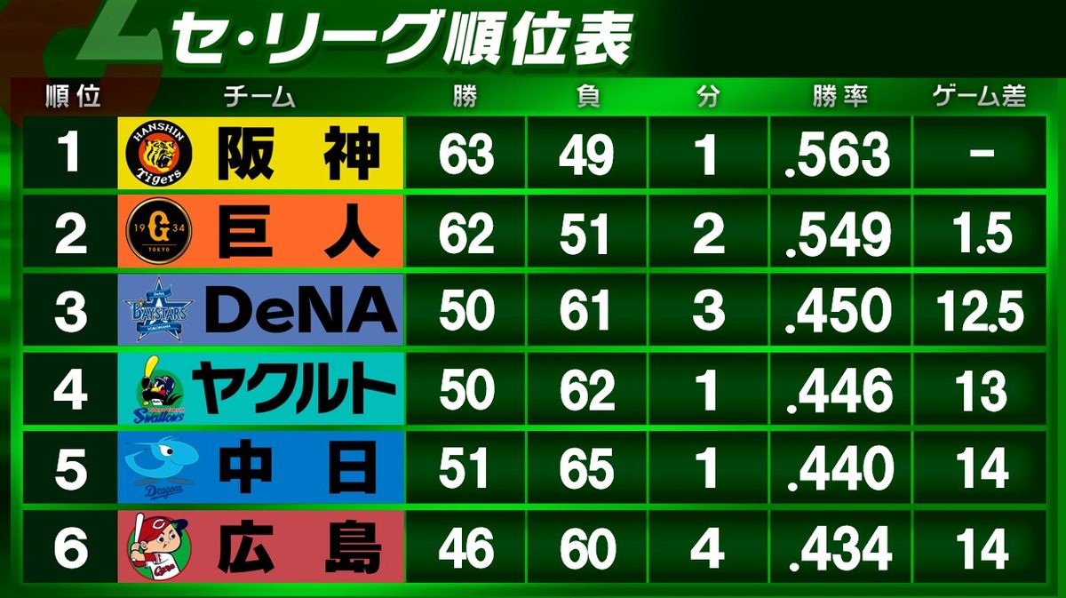 【2026最新】巨人順位と首位攻防戦！ゲーム差の真相とCs進出条件
