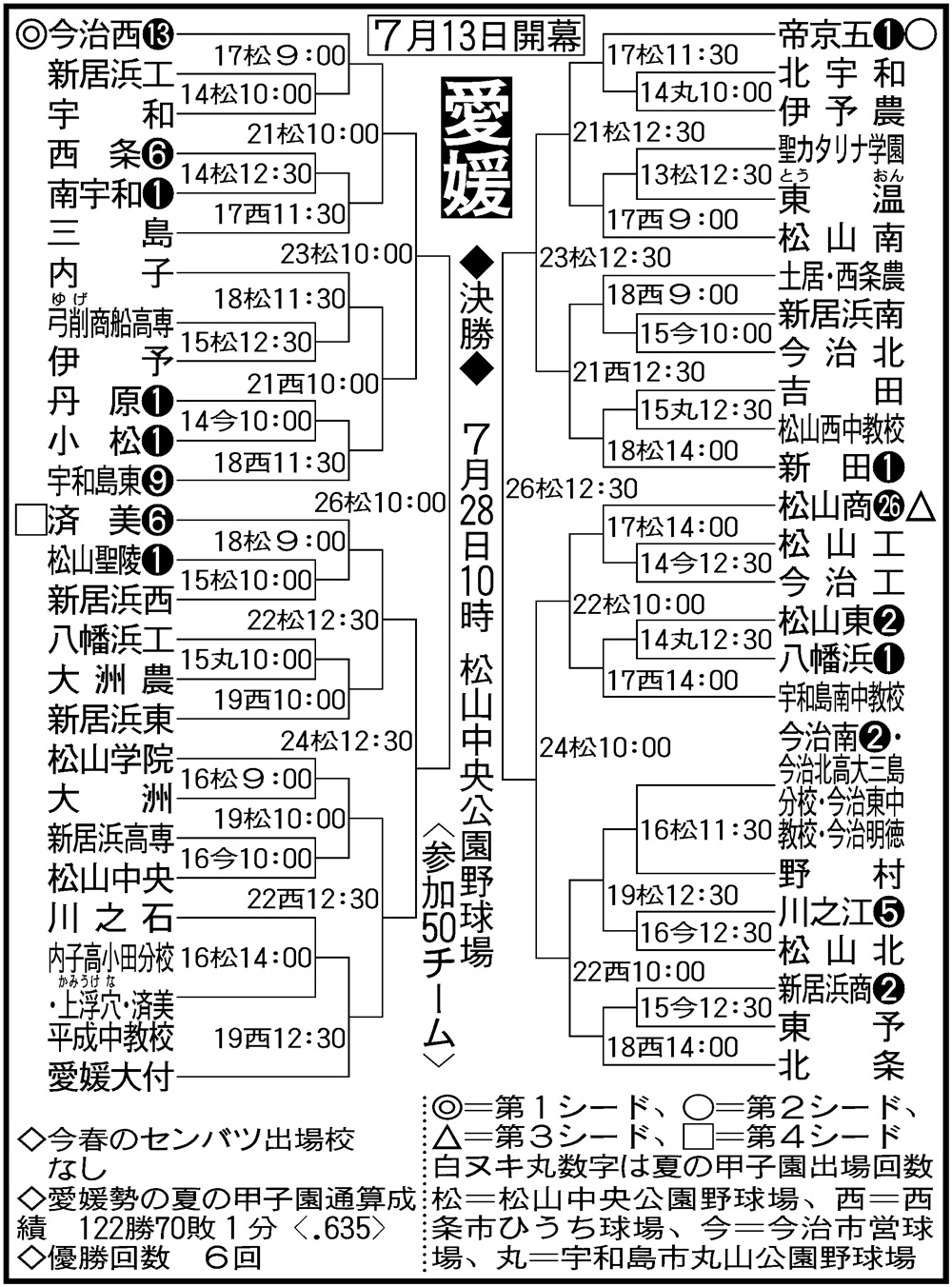 【2026最新】愛媛高校野球の勢力図！松山商・済美の戦力とドラフト注目株