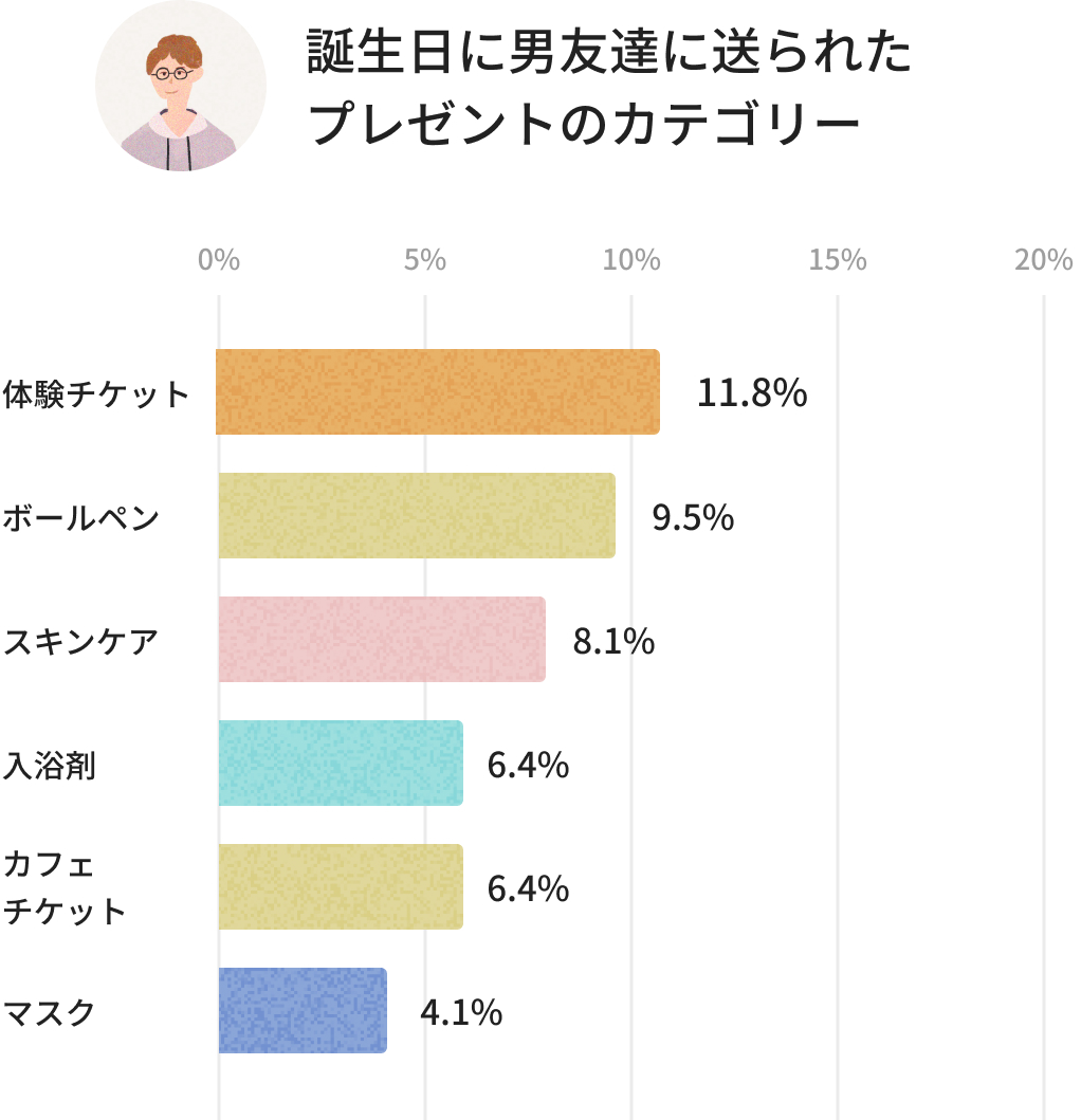 男友達への誕生日プレゼント2026！重いと思われない本音と予算相場