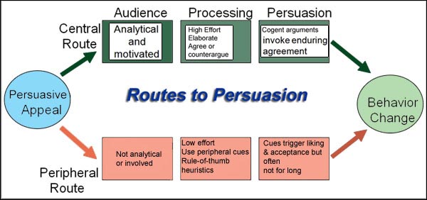 What Is the Peripheral Route to Persuasion