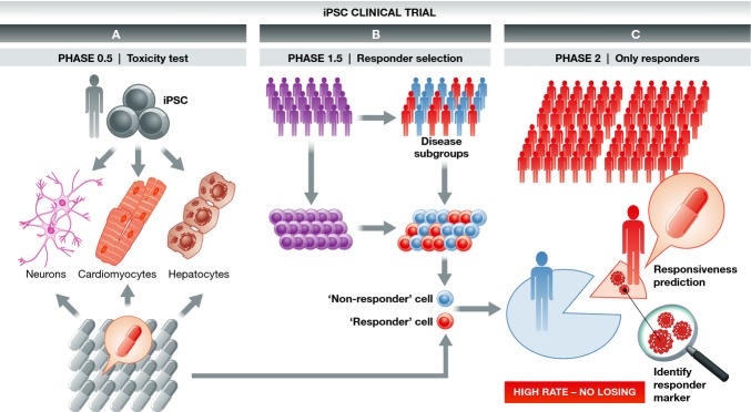 Ipsc Clinical Trial News
