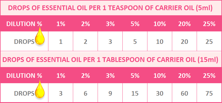 How Much Carrier Oil for Essential Oils