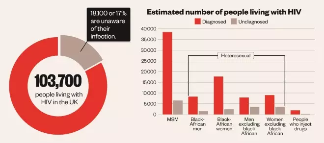 How Many People Have Aids Uk
