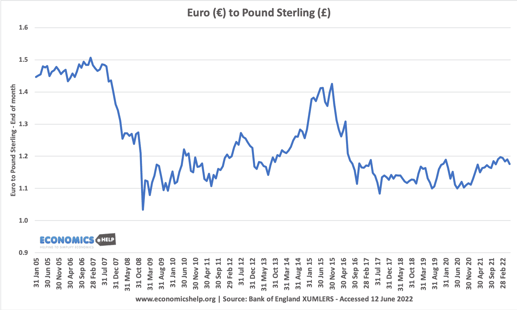 Euro and Pound