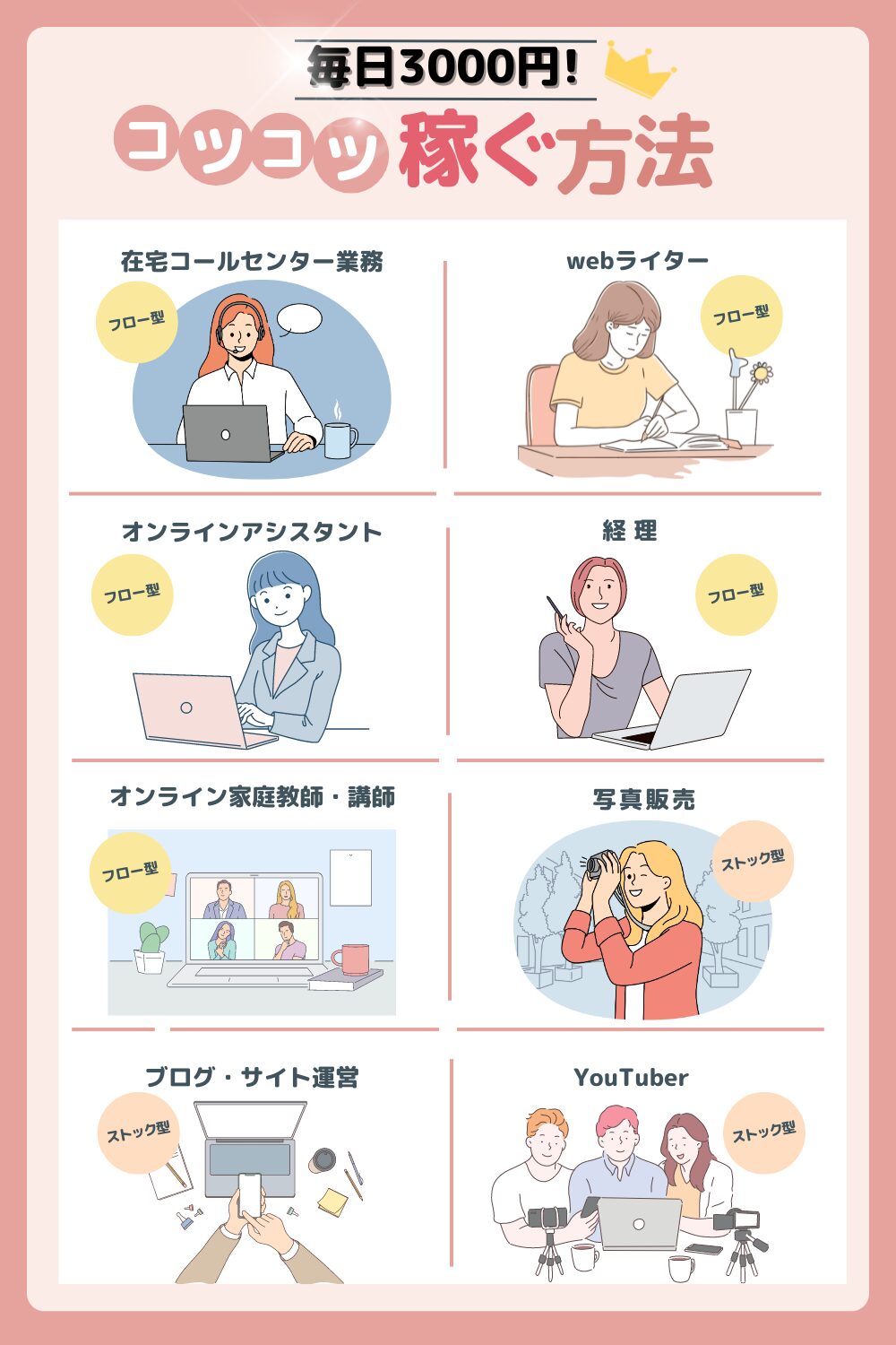 毎日3000円コツコツ稼ぐ現実解｜月9万副業の落とし穴と最新ルート