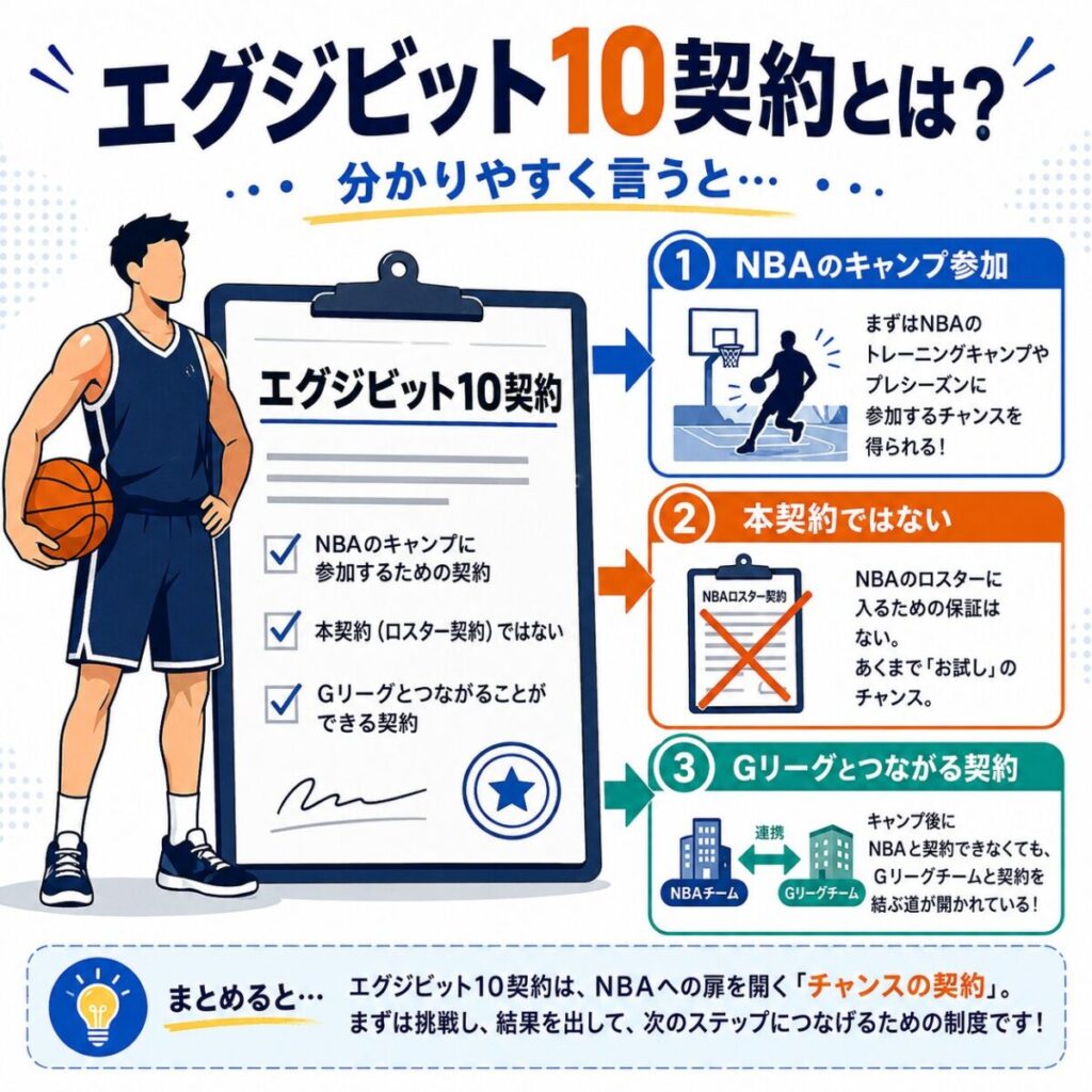Nbaサマーリーグやトレーニングキャンプの時期になると、スポーツ紙の見出しを頻繁に飾るキーワードがある。それが「エグジビット10」だ。渡邊雄太、富永啓生、河村勇輝ら、世界最高峰のコートを目指す日本人選手たちのニュースで必ずと言っていいほど登場する。だが、この契約の真実を正確に理解しているファンは意外と少ない。単なる「お試し契約」なのか、それとも「スターへの登竜門」なのか。2026年現在の最新Nba情勢を踏まえ、ビジネス面と現場のリアルな視点からその実像を解剖する。
