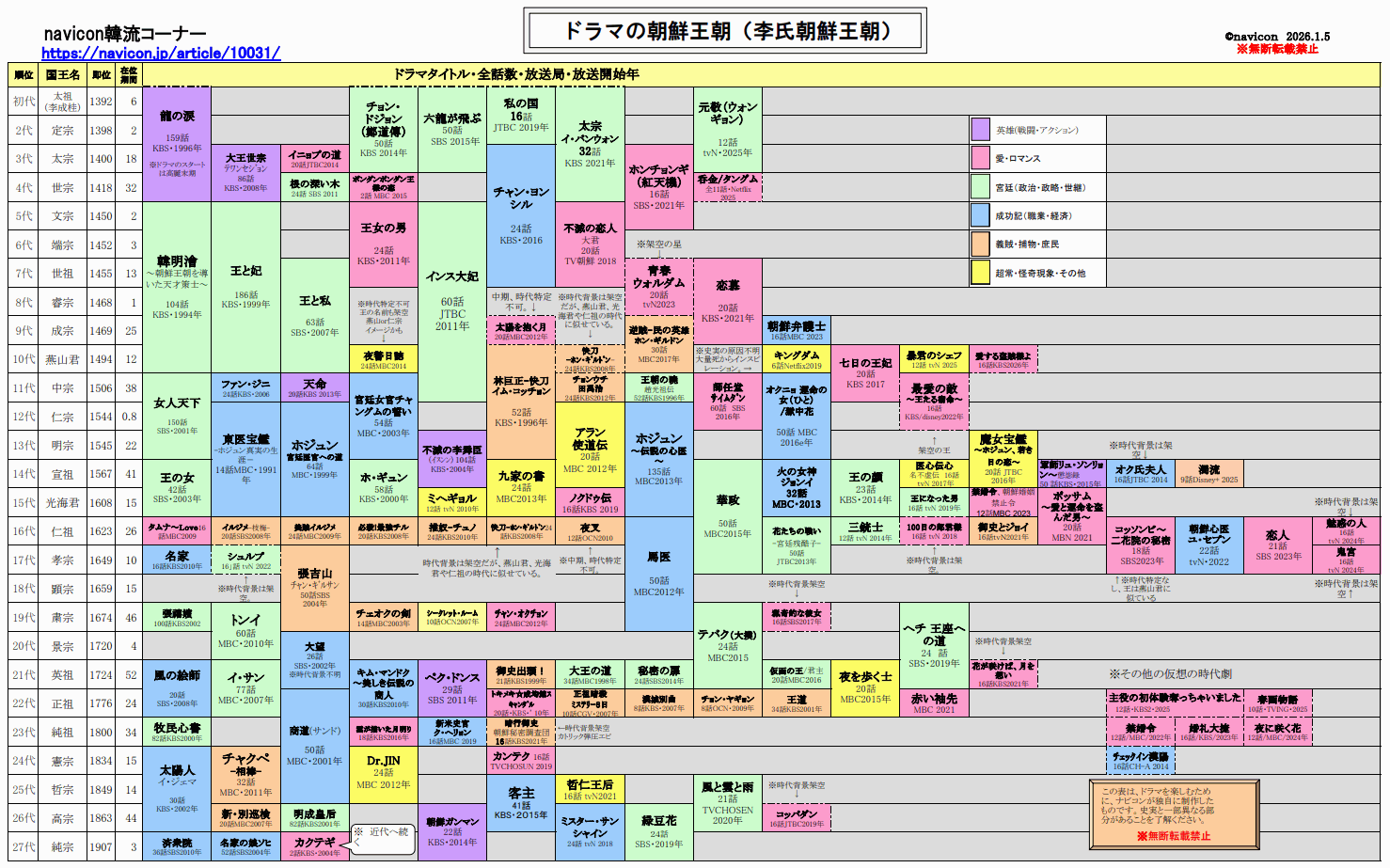 韓国時代劇を歴史順に並べると？名作が繋がる年表と歴代王の真相