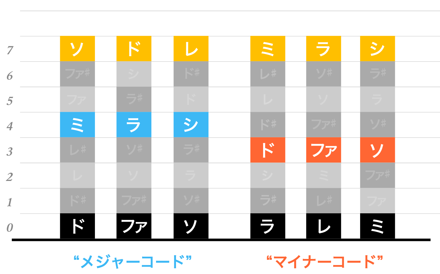 マイナーコードとは？暗い響きの秘密と構成音・押さえ方を徹底解明