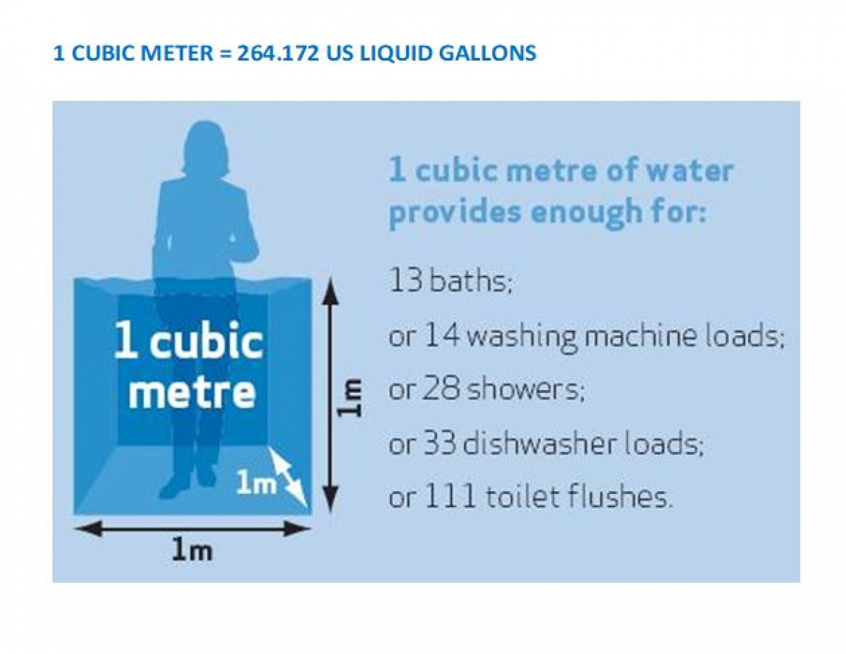 How Much Is a Cubic Metre of Water