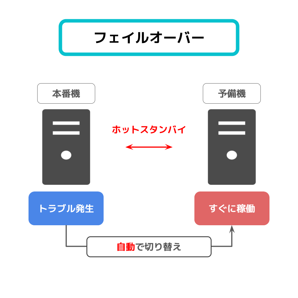 フェイルオーバーとは？障害時でも止まらない仕組みと運用の罠を解説