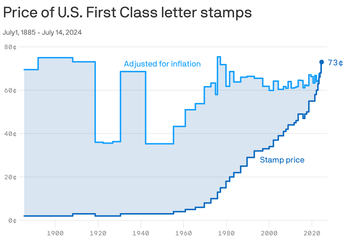 When Is Price of Stamps Going Up
