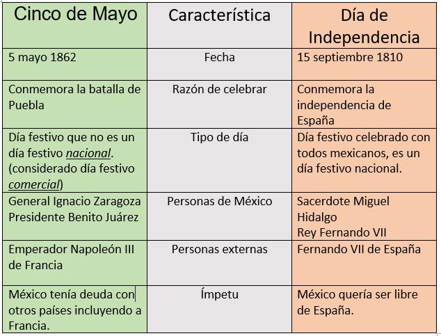 Is Mexican Independence Day the Same as Cinco De Mayo? Key Differences Explained