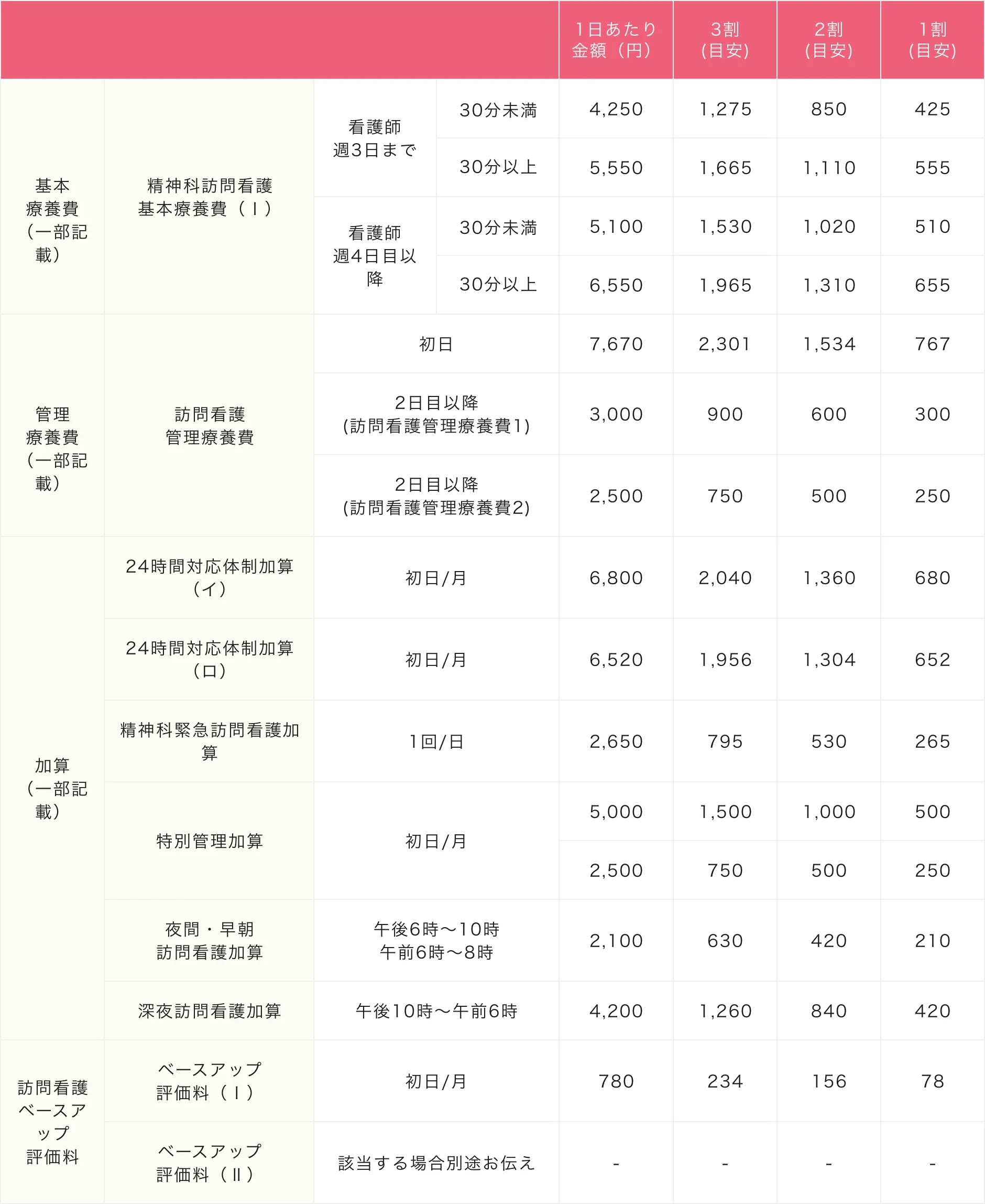 訪問看護の料金はいくら？介護と医療の違いや月額相場を徹底解説