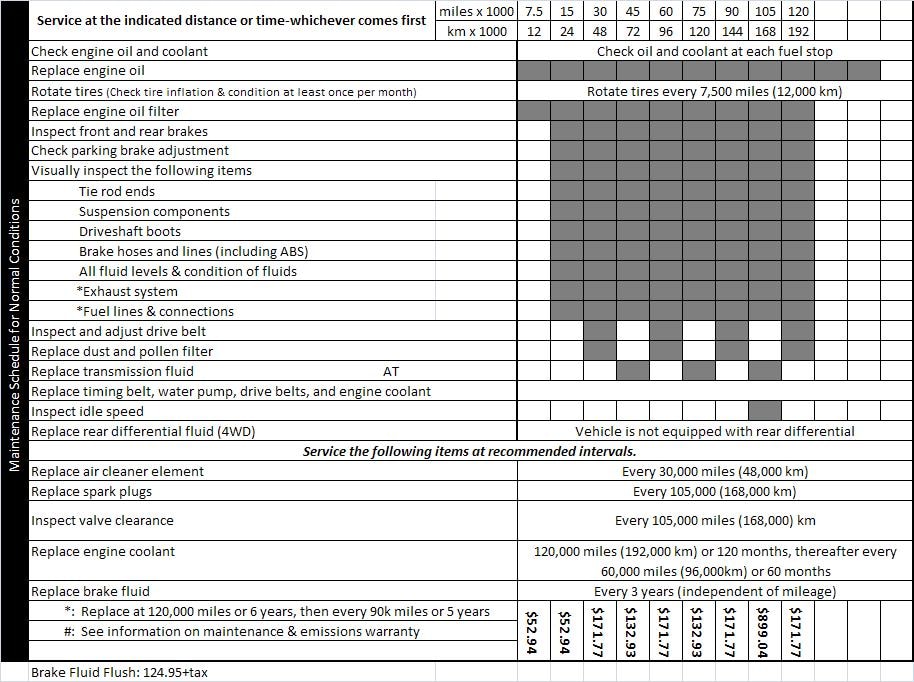 Honda Odyssey 2018 Maintenance Schedule