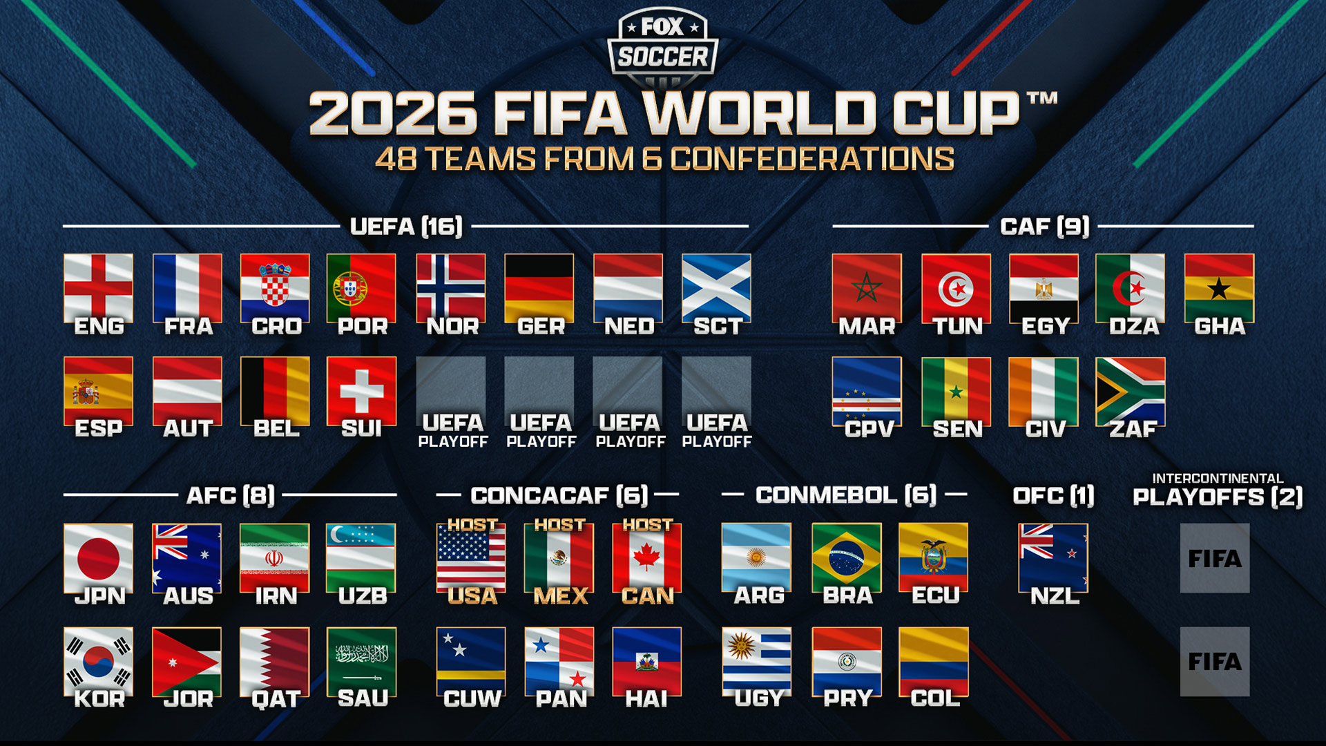 List of Countries Banned from World Cup 2026