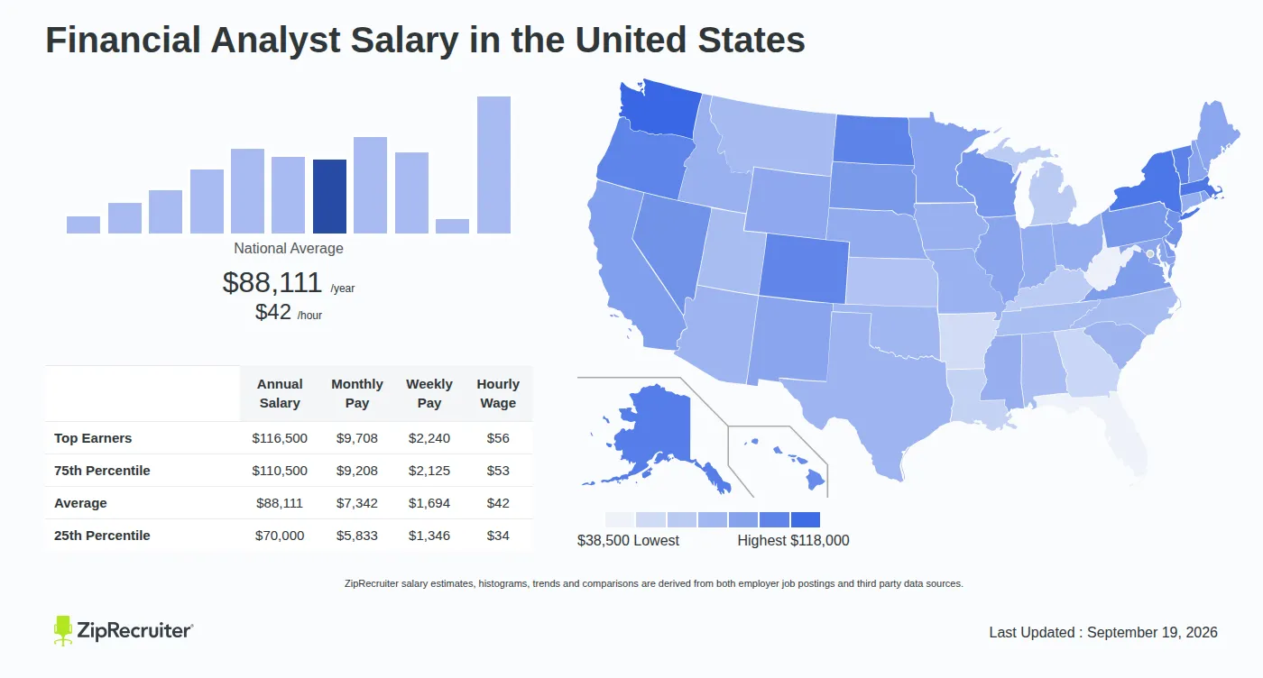 Financial Analyst Salary 2026: Median Pay Tops $102,740