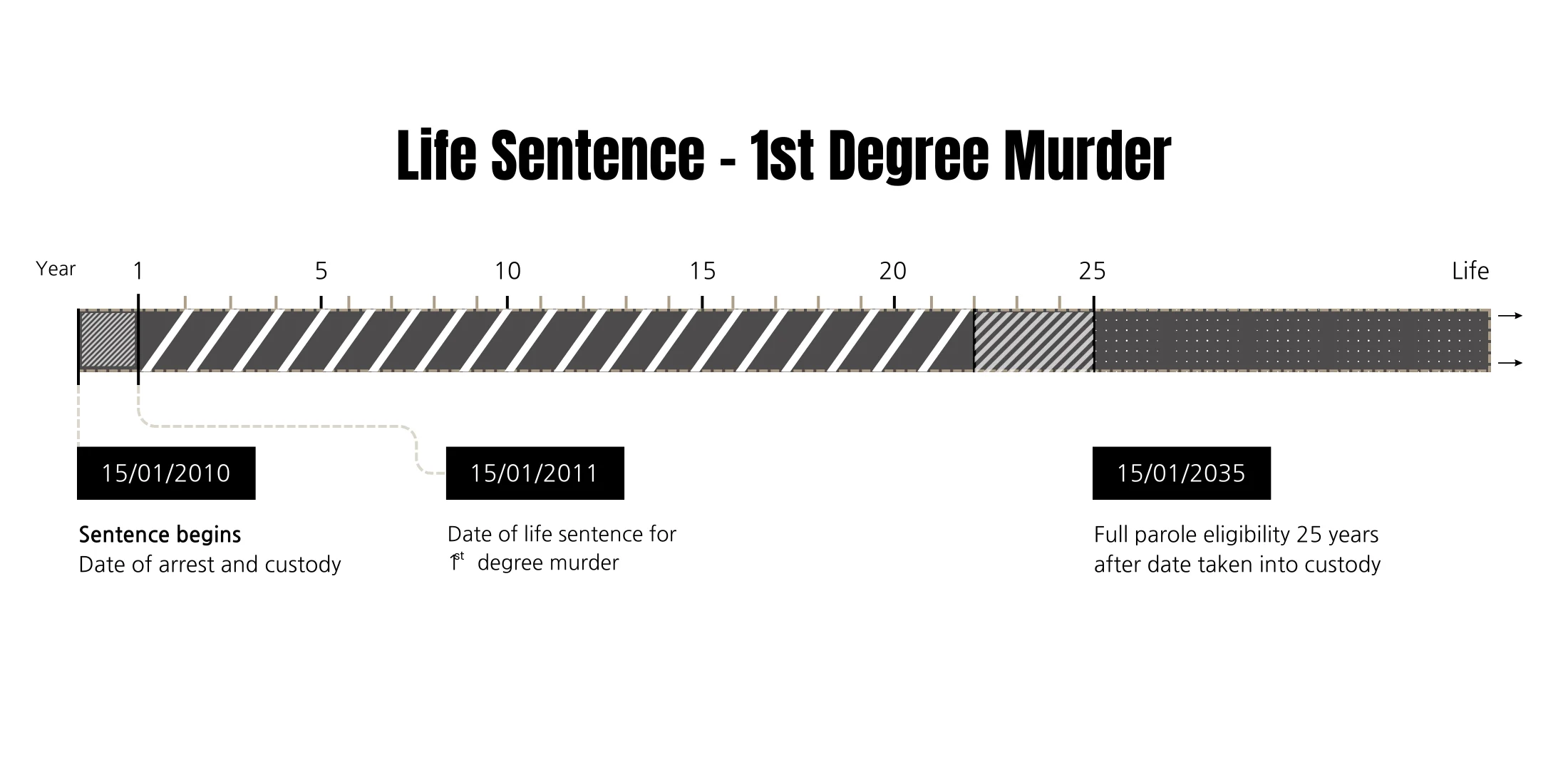How Long Is Life Sentence