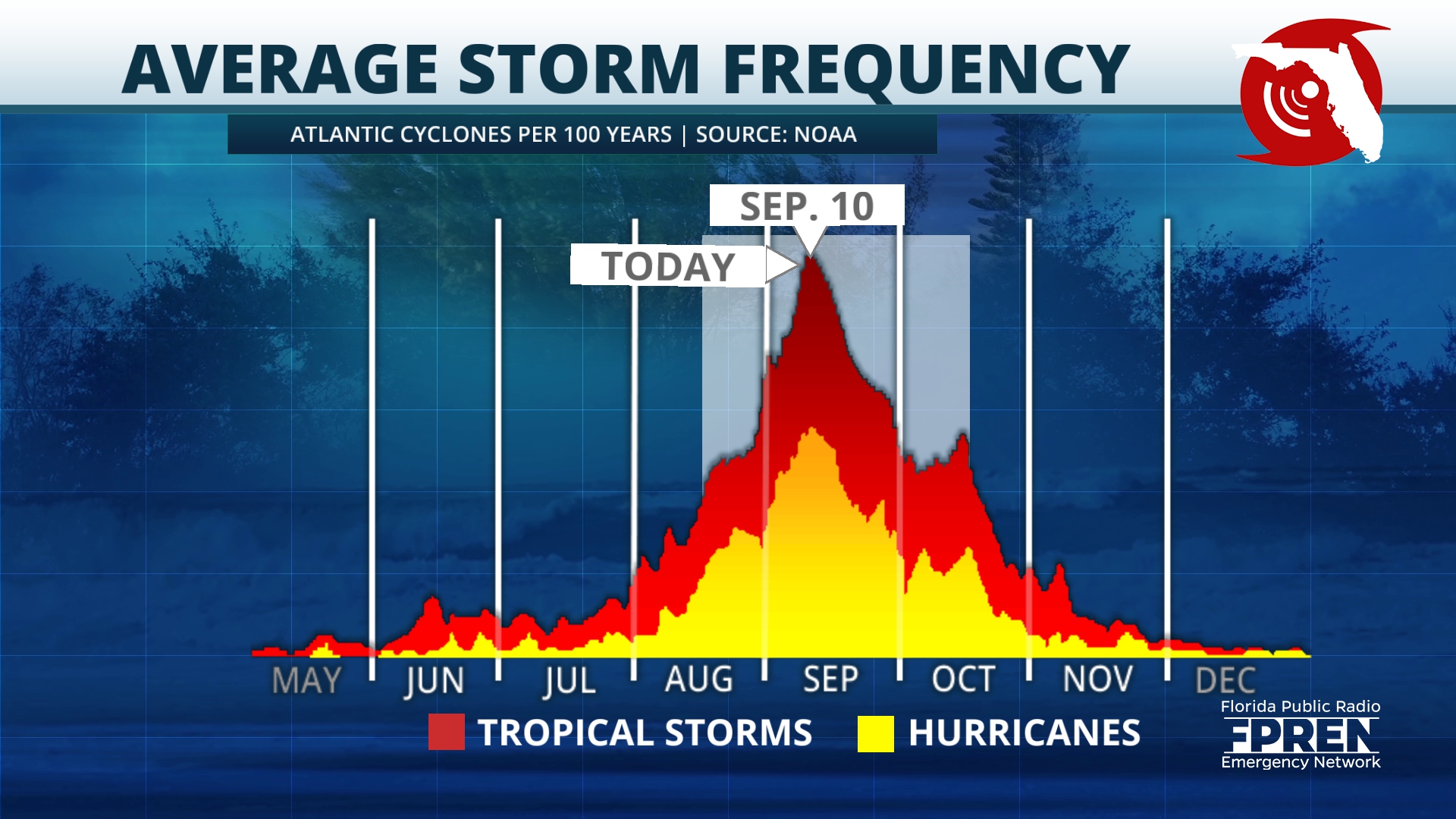 Hurricane Season for Fl