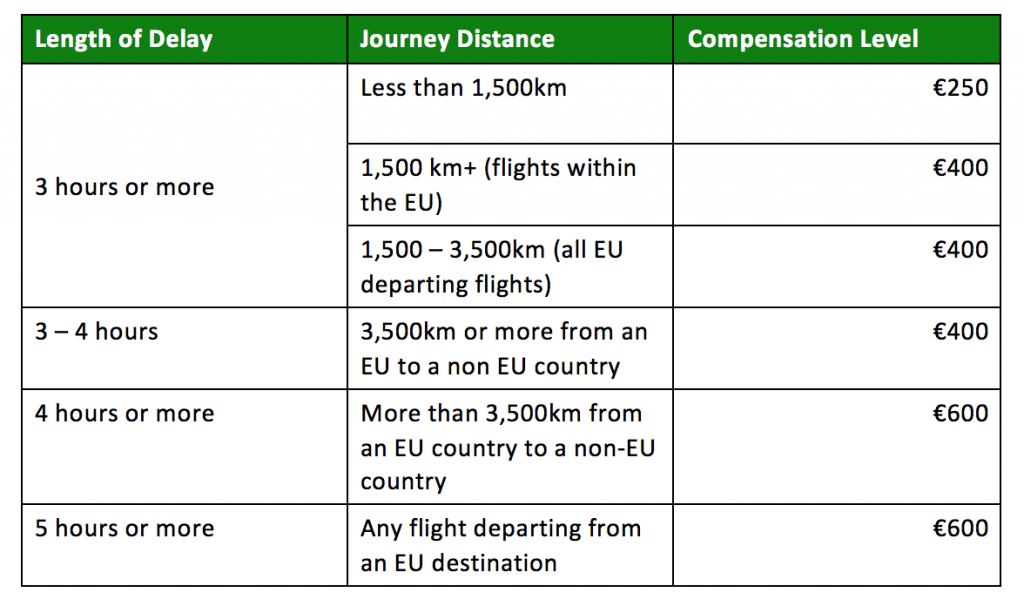 How Long Before Flight Delay Compensation
