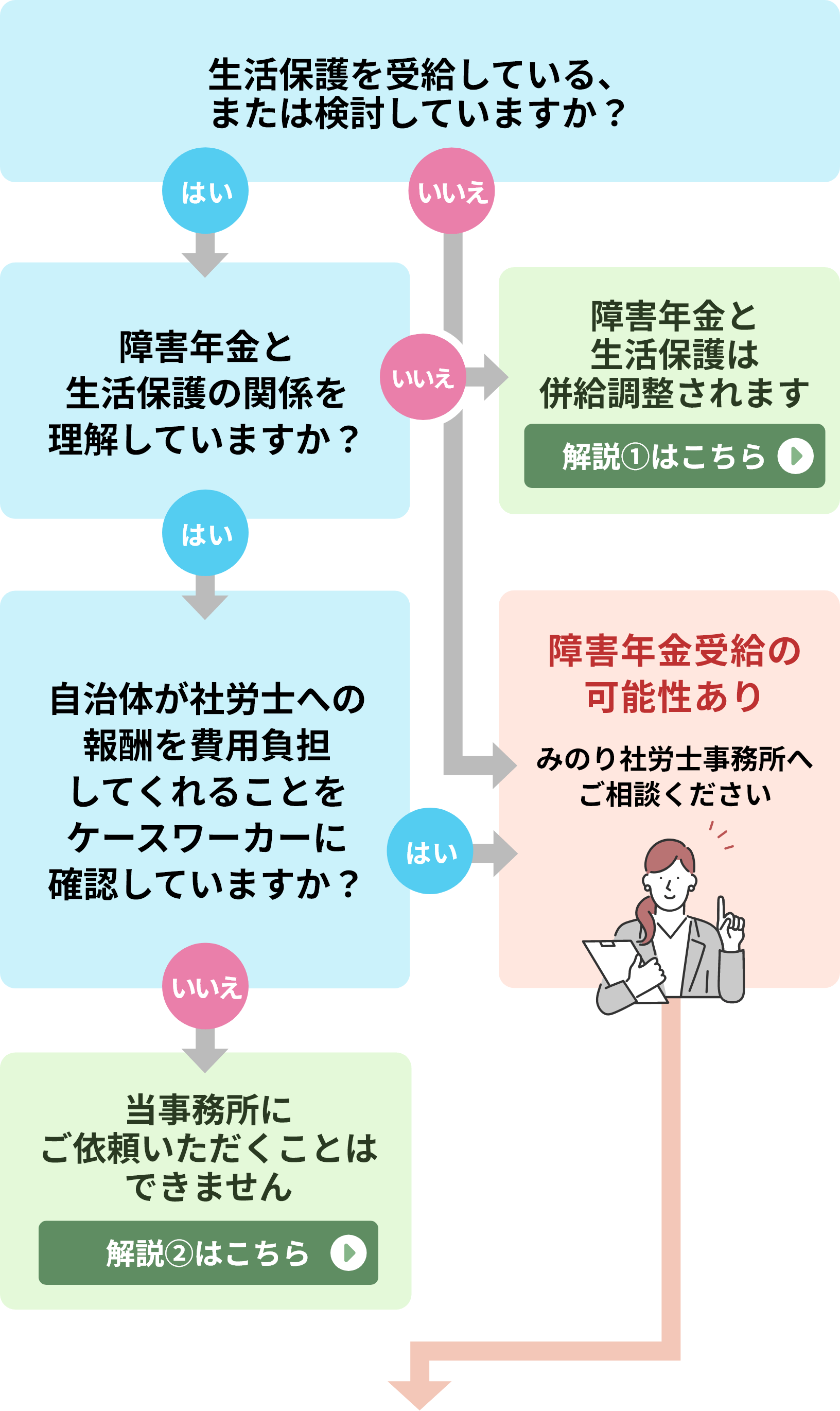 生活保護と障害年金は両方貰える？損する噂と2026年最新ルール