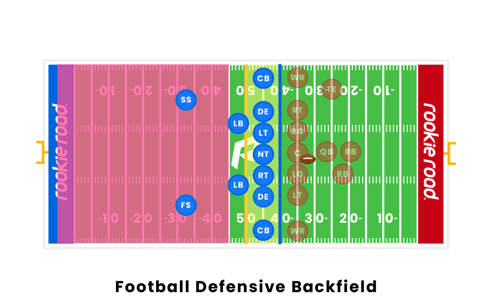 How Many Players Can Be in the Backfield in Football