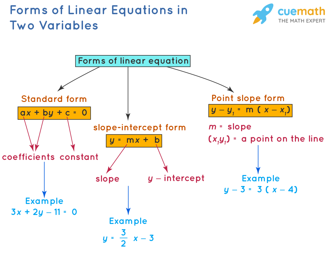 Why Does an Equation with Two Variables