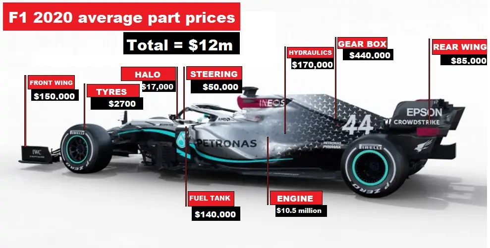 How Much Does F1 Car Cost