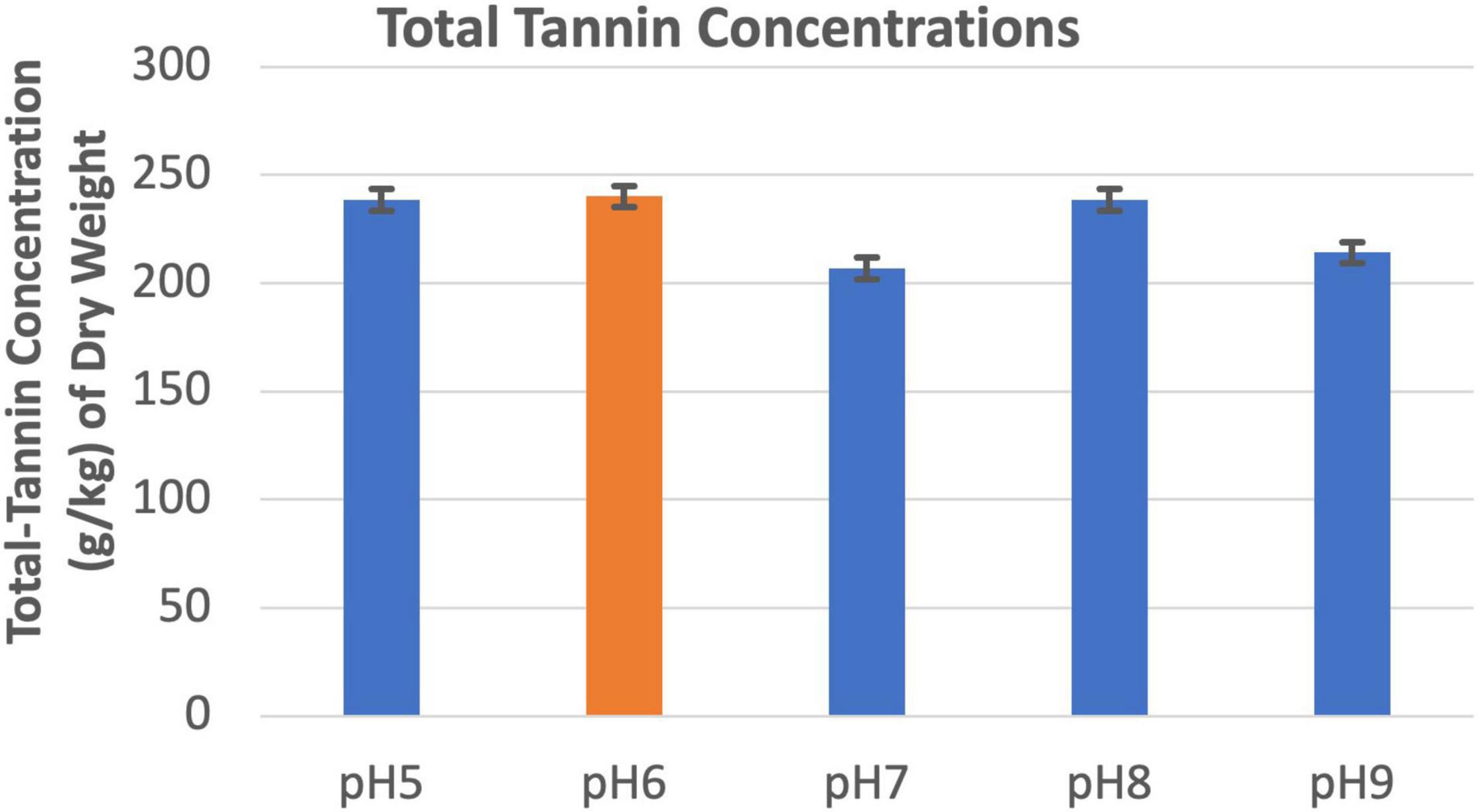 Does Tannins Lower Ph