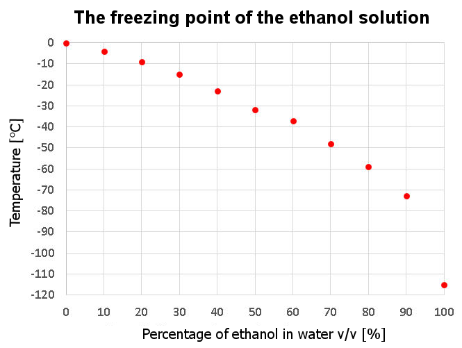 What Is the Freezing Point of Alcohol