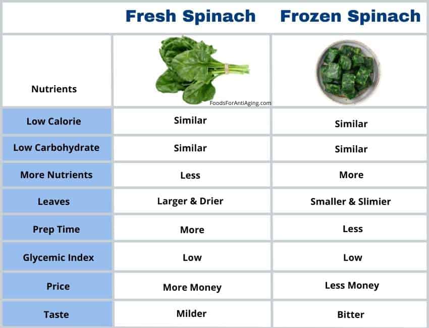 Canned vs Fresh Spinach