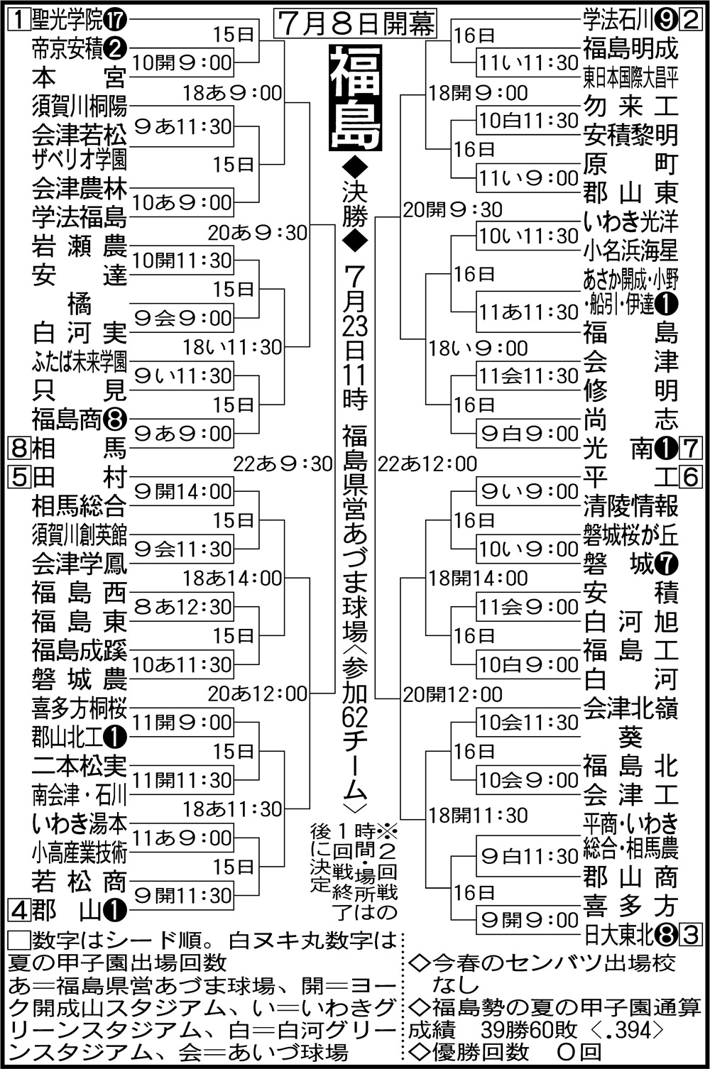 福島県高校野球に異変？聖光学院独走と学法石川猛追の真相2026