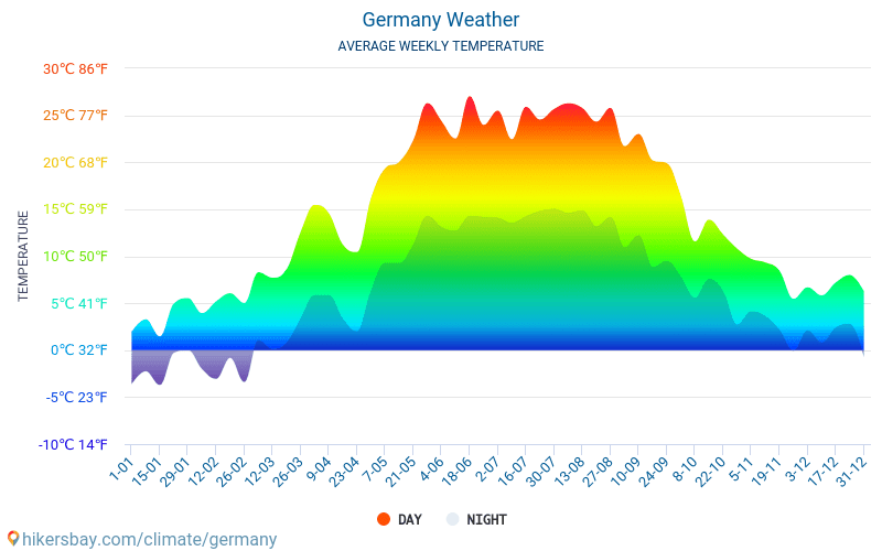 What Is the Weather Like in Germany in May