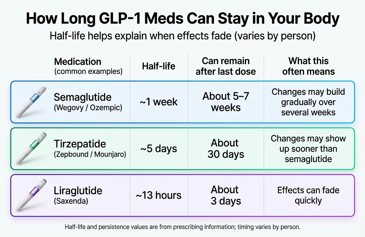 How Long Does Medicine Stay in Your System