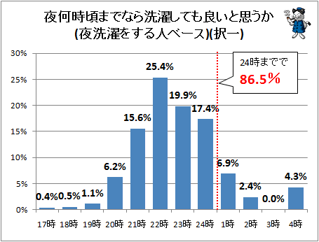 夜の洗濯は何時まで？2026年の集合住宅マナー新常識と「音トラブル」を防ぐ境界線