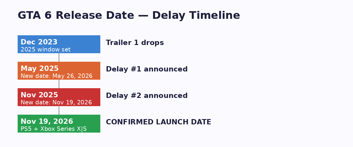 Gta 6 Delayed from 2026 to May 2026 Then November 2026 Rockstar Timeline Explained