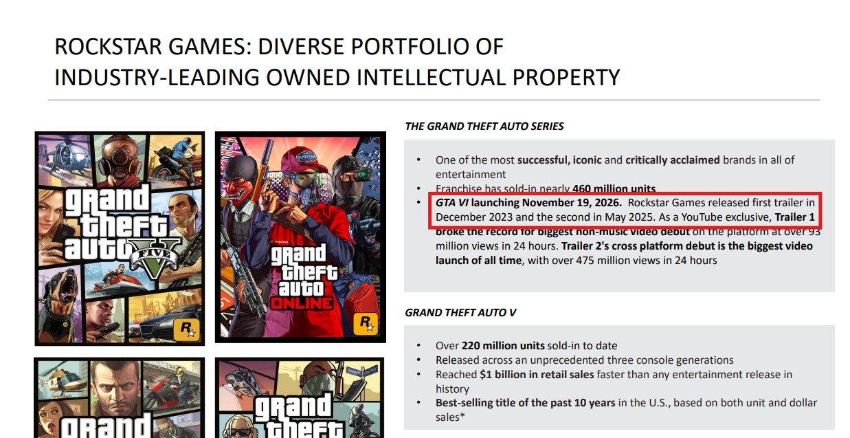 Gta 6 Delayed Impact on Industry Other Games Moved to Avoid November 19 Clash