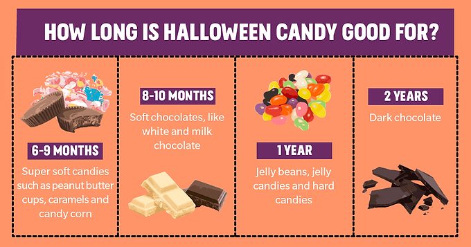 When Does Candy Expire