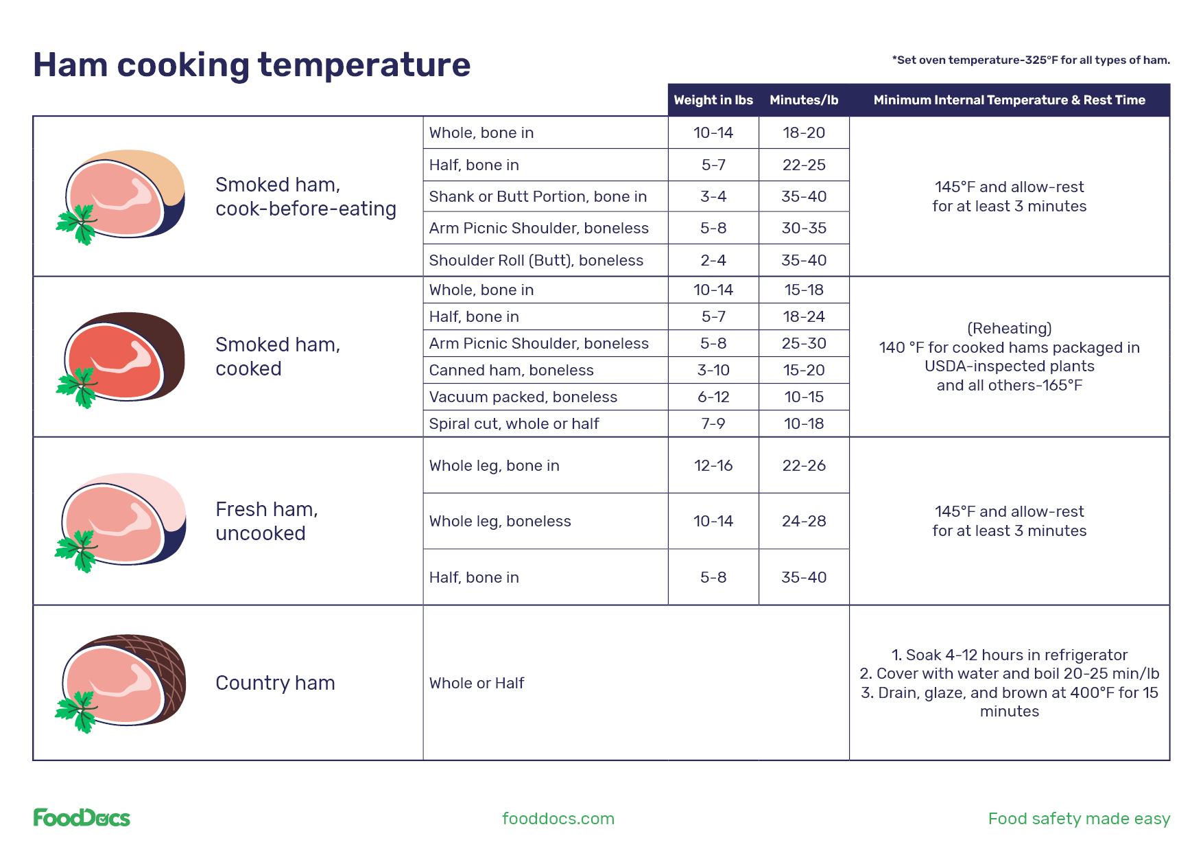 Ham Cooking Times Chart