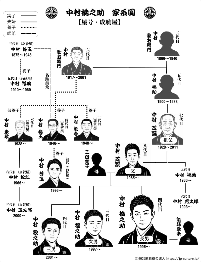 中村橋之助の父は誰？八代目中村芝翫と母・三田寛子の家系図と現在